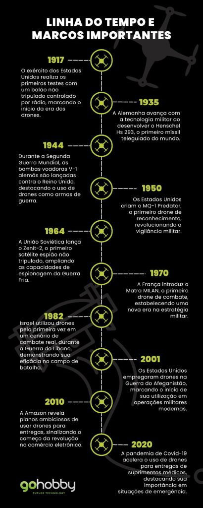 Linha do tempo na historia de drones